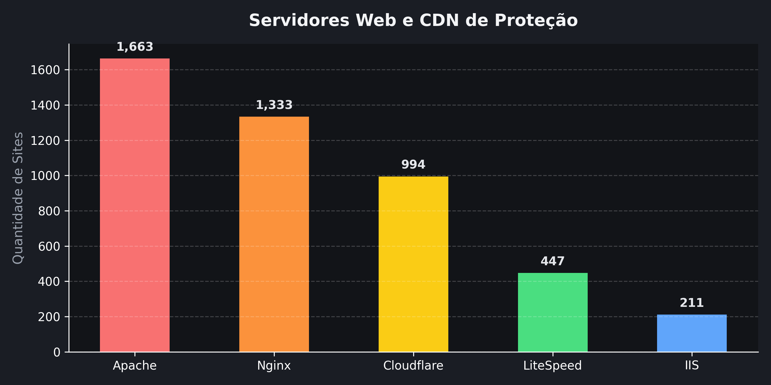 Servidores Web e CDN